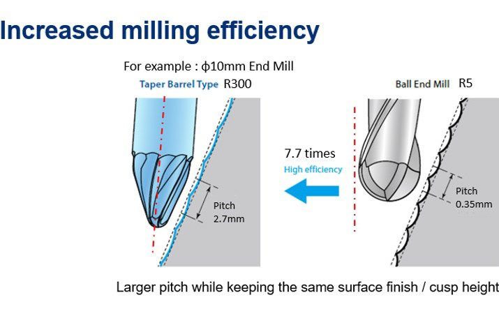 Why Mold Builders Should Consider Barrel Cutters and Lens Tool If They Haven't Before